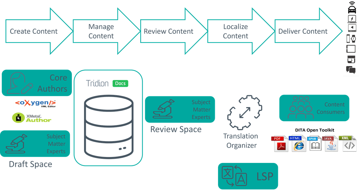 To-Be 매뉴얼 작성 프로세스 아키텍쳐